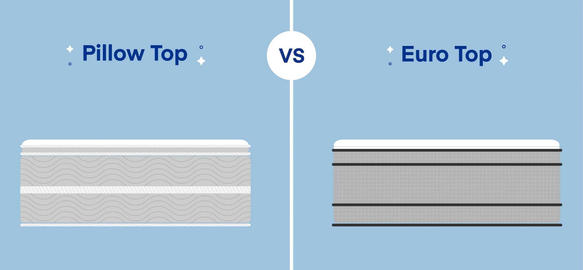 Difference between pillow top and euro top.