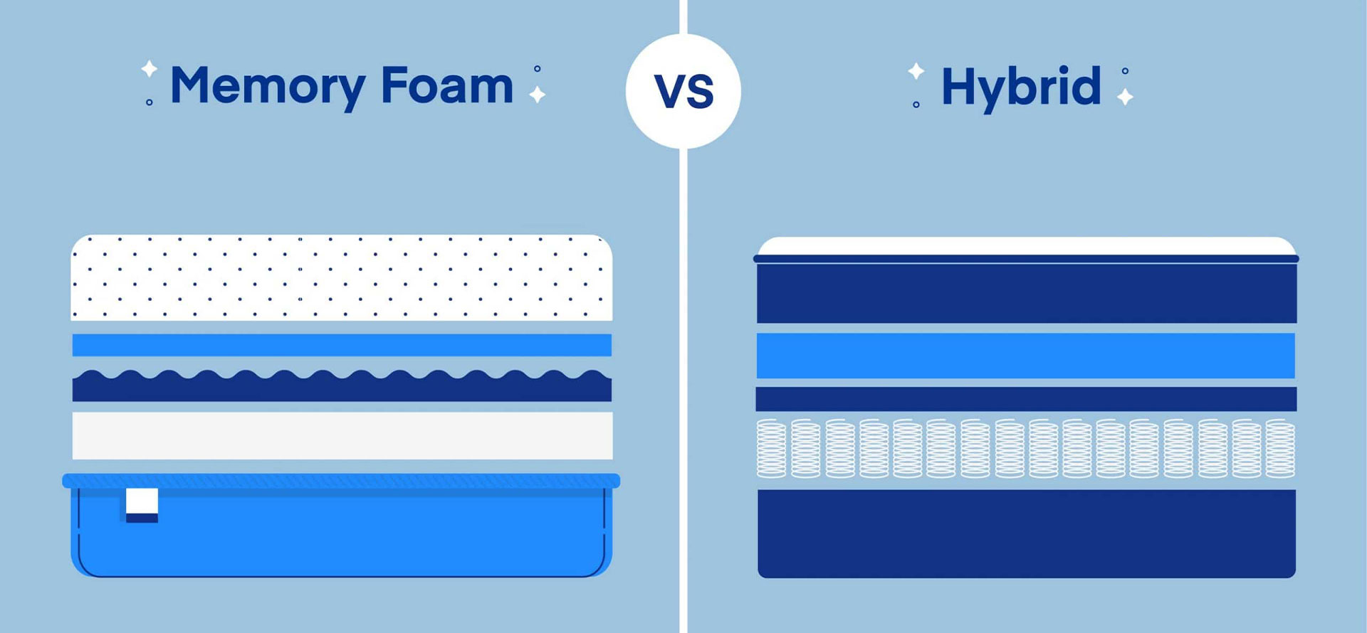 Hybrid and memory foam mattress.