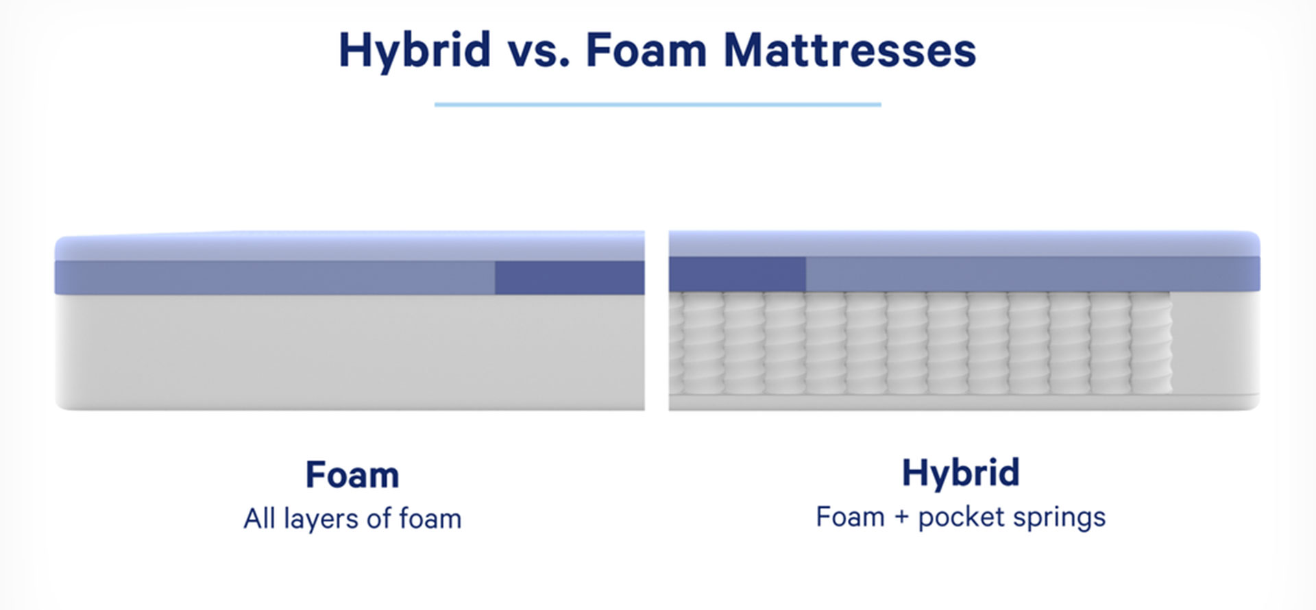 Difference between memory foam and hybrid matress.