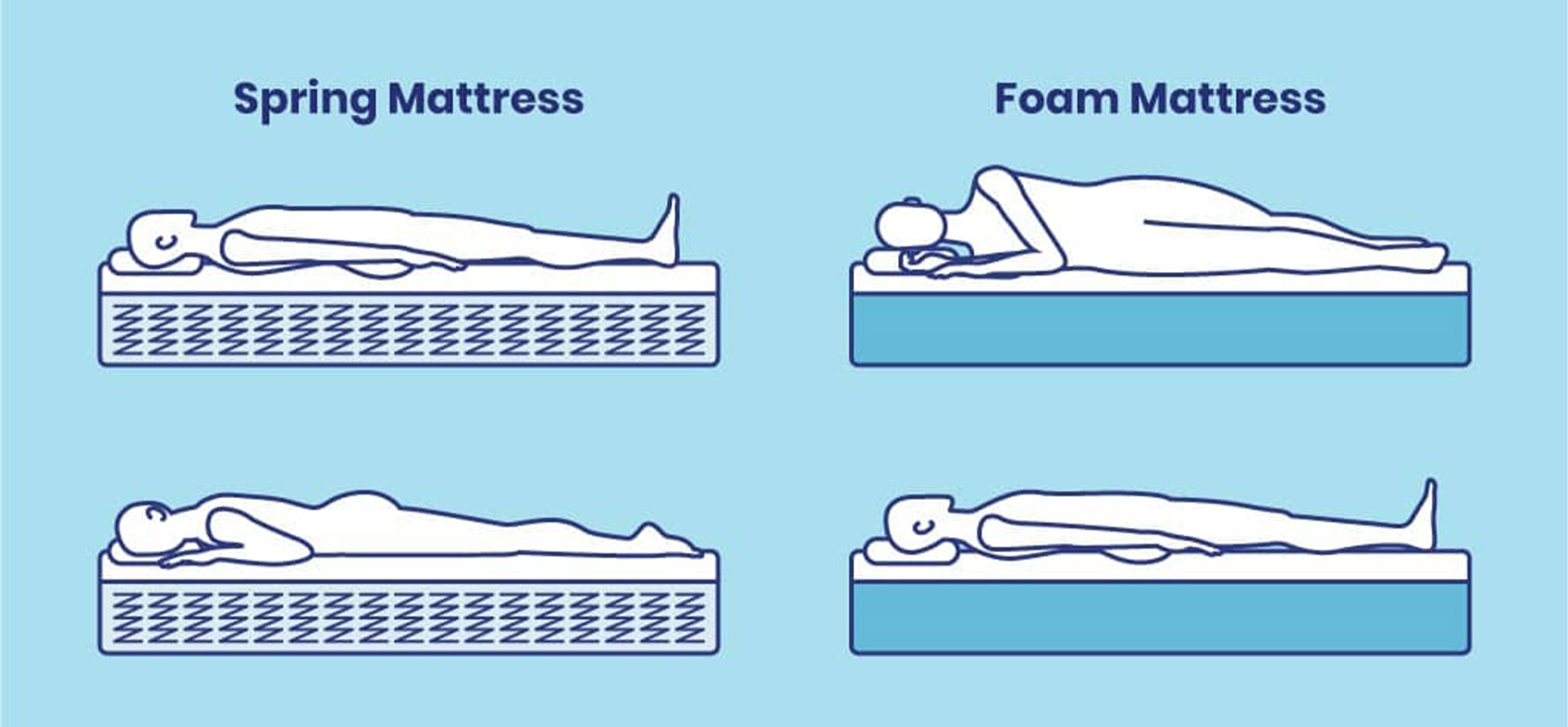 Difference between mattress.