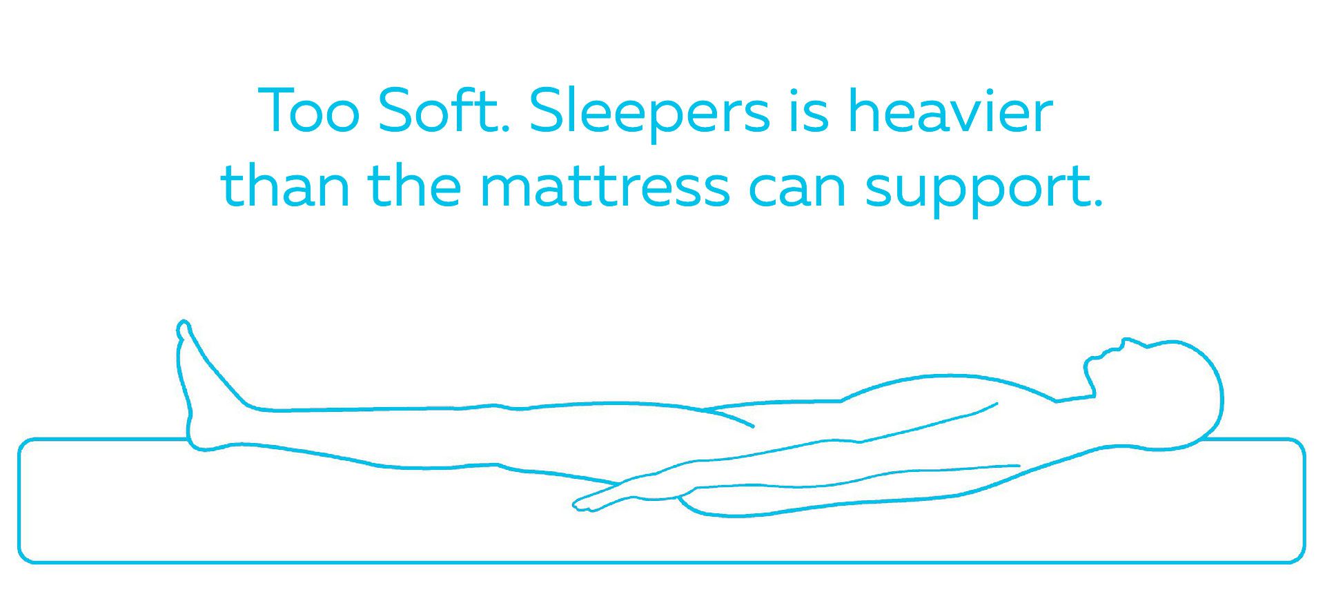 Too low level of mattress firmness for the person.